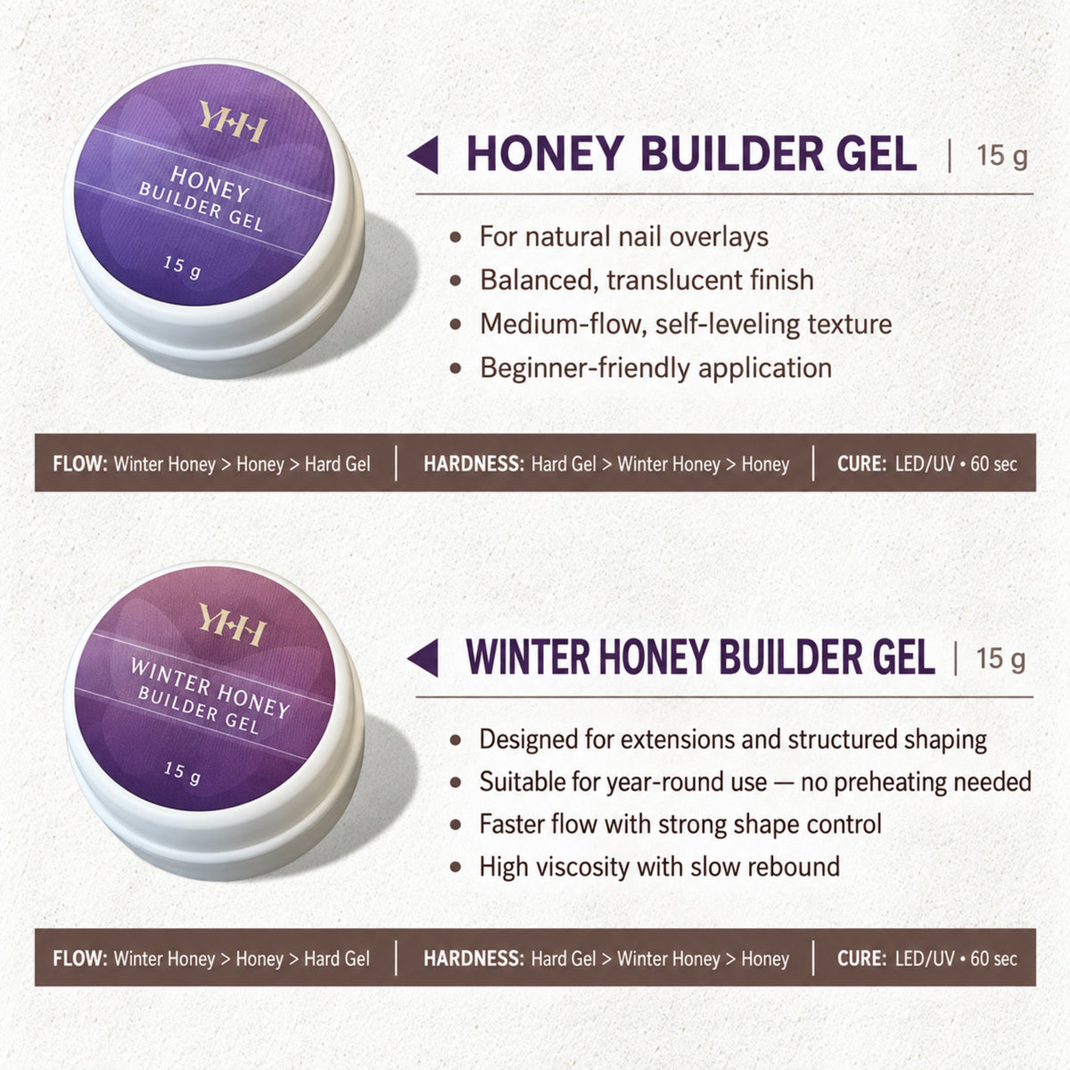 YHH Honey Builder Gel and Winter Honey Builder Gel 15g comparison showing flow, hardness and LED/UV curing details.