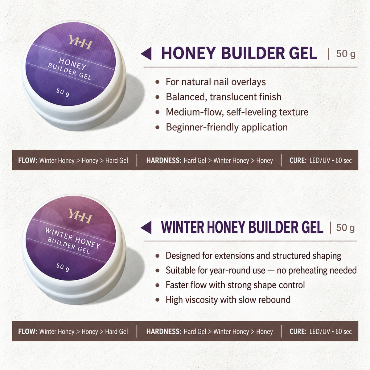 YHH Honey Builder Gel and Winter Honey Builder Gel 50g comparison showing application, flow, hardness and LED/UV curing details.